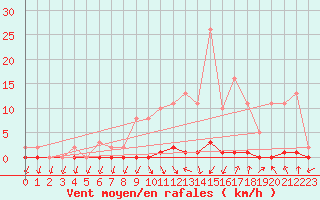 Courbe de la force du vent pour Nris-les-Bains (03)