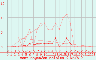 Courbe de la force du vent pour Sain-Bel (69)