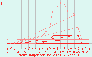 Courbe de la force du vent pour Saclas (91)