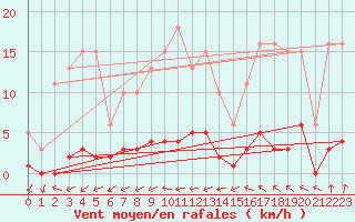 Courbe de la force du vent pour Anglars St-Flix(12)