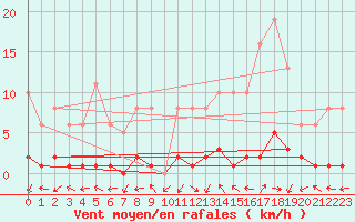 Courbe de la force du vent pour Eygliers (05)