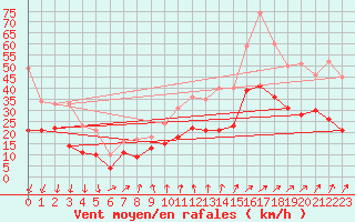 Courbe de la force du vent pour Ernage (Be)