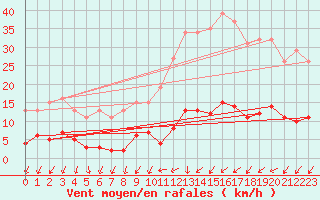 Courbe de la force du vent pour Sainte-Ouenne (79)