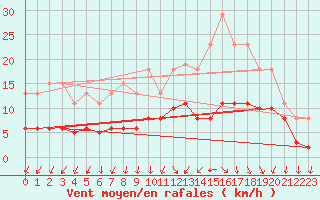 Courbe de la force du vent pour Tour-en-Sologne (41)