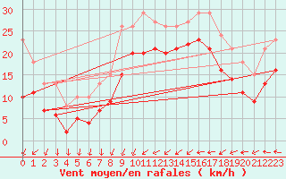Courbe de la force du vent pour Gruissan (11)