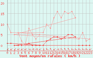 Courbe de la force du vent pour Fameck (57)