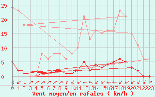 Courbe de la force du vent pour Sain-Bel (69)