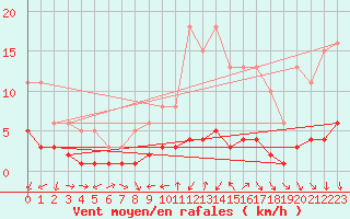 Courbe de la force du vent pour Boulaide (Lux)