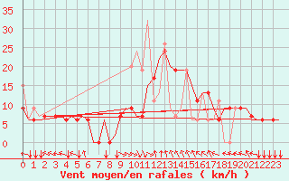 Courbe de la force du vent pour Thessaloniki Airport