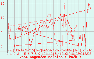 Courbe de la force du vent pour Salamanca / Matacan