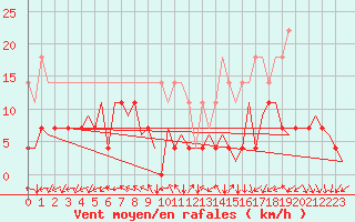 Courbe de la force du vent pour Craiova