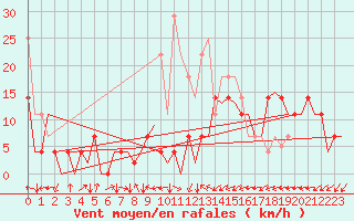 Courbe de la force du vent pour Cerklje Airport