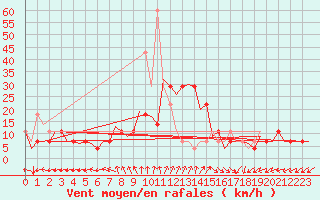 Courbe de la force du vent pour Debrecen