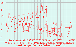 Courbe de la force du vent pour Odesa