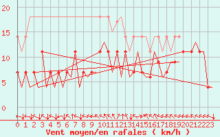 Courbe de la force du vent pour Bonn (All)