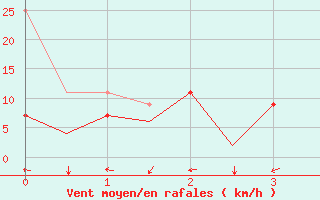 Courbe de la force du vent pour Poznan