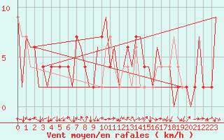 Courbe de la force du vent pour Huesca (Esp)