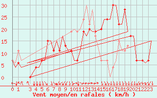 Courbe de la force du vent pour Roma / Ciampino