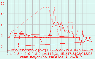Courbe de la force du vent pour Augsburg