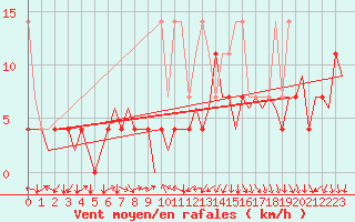 Courbe de la force du vent pour Stuttgart-Echterdingen