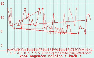 Courbe de la force du vent pour Milano / Malpensa
