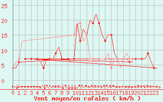 Courbe de la force du vent pour Turku