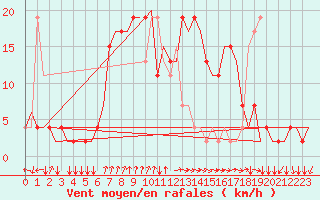 Courbe de la force du vent pour Alghero