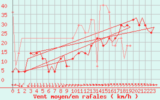 Courbe de la force du vent pour Vlieland