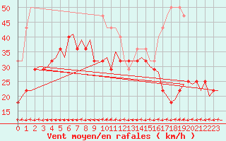 Courbe de la force du vent pour Bodo Vi