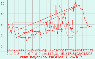 Courbe de la force du vent pour London / Heathrow (UK)