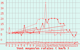 Courbe de la force du vent pour Bilbao (Esp)