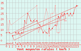 Courbe de la force du vent pour Tromso / Langnes