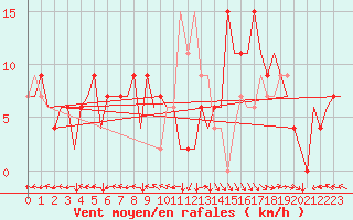 Courbe de la force du vent pour Bilbao (Esp)