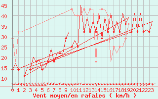 Courbe de la force du vent pour Platform K14-fa-1c Sea
