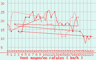 Courbe de la force du vent pour Wittmundhaven