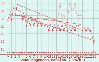 Courbe de la force du vent pour Platform K14-fa-1c Sea