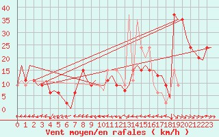 Courbe de la force du vent pour Zaragoza / Aeropuerto