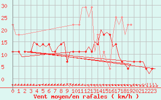Courbe de la force du vent pour Groningen Airport Eelde
