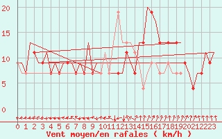 Courbe de la force du vent pour Farnborough