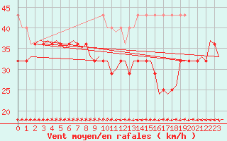 Courbe de la force du vent pour Vlieland