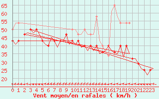 Courbe de la force du vent pour Hasvik