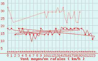 Courbe de la force du vent pour Groningen Airport Eelde