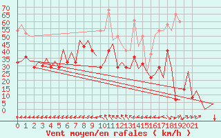 Courbe de la force du vent pour Bardenas Reales