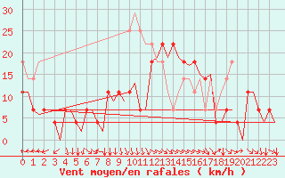 Courbe de la force du vent pour Stavanger / Sola