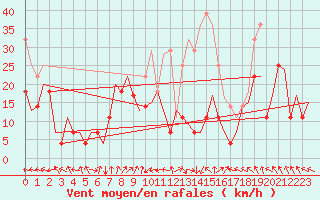 Courbe de la force du vent pour Bardenas Reales