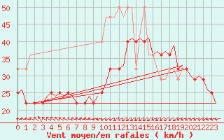 Courbe de la force du vent pour Vlieland