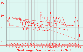 Courbe de la force du vent pour Bilbao (Esp)