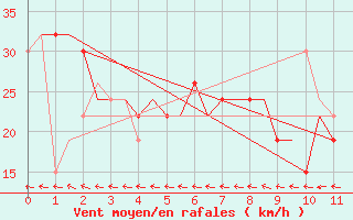 Courbe de la force du vent pour Alofi / Niue