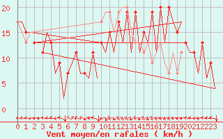 Courbe de la force du vent pour Asturias / Aviles