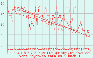Courbe de la force du vent pour Shannon Airport